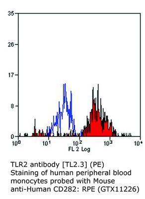 TLR2 antibody [TL2.3] (PE), GeneTex