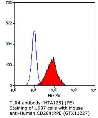 TLR4 antibody [HTA125] (PE), GeneTex