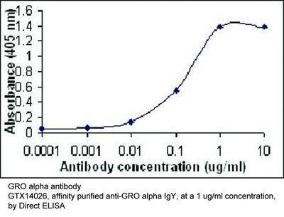 GRO alpha antibody - 50µg, GeneTex