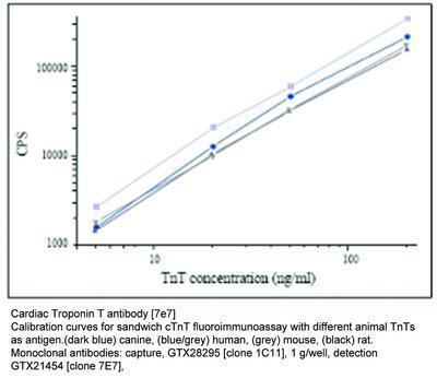 Cardiac Troponin T antibody [7e7], GeneTex