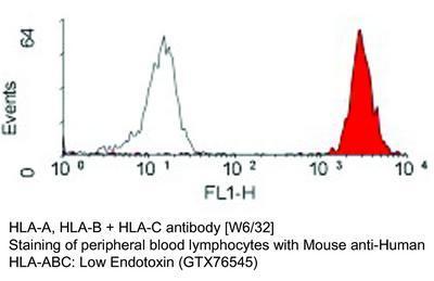 HLA-A, HLA-B + HLA-C antibody [W6/32] - Mouse Monoclonal - ELISA, FACS, IHC-Fr, IP - 100µg, GeneTex