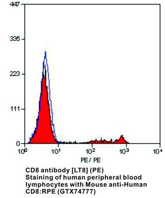 CD8 antibody [LT8] (PE), GeneTex