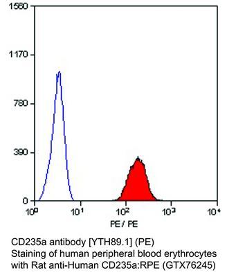 RT MAB TO CD235A