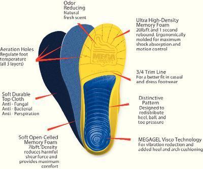 MEGASole™ Foam Insoles, MEGAComfort®