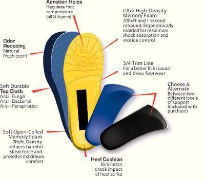 MULTI-Thotic™ Insoles with Orthotic Supports, MEGAComfort®