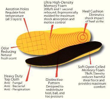 Personal Antifatigue Mat™ Insoles, MEGAComfort®