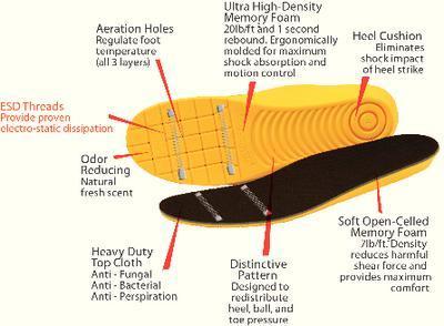 Personal Antifatigue Mat™ Insoles, MEGAComfort®