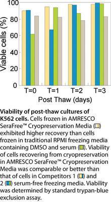 Serafree™ Cryopreservation Media, AMRESCO