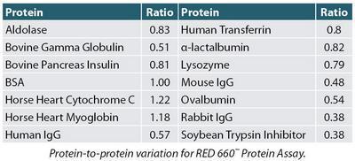 RED 660™ Protein Assay, G-Biosciences