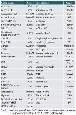 RED 660™ Protein Assay, G-Biosciences