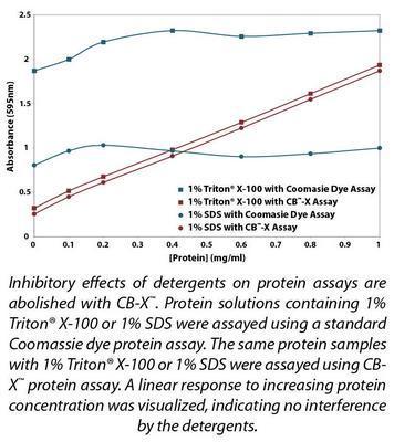 CB-X™ Protein Assay, G-Biosciences