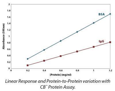 CB-X™ Protein Assay, G-Biosciences