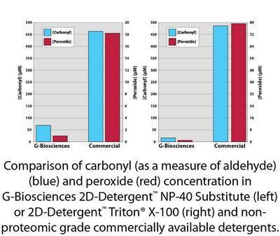 2D-Detergent™ Solutions, G-Biosciences