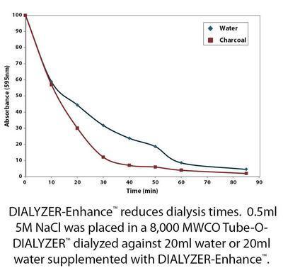 DIALYZER-Enhance™ Dialysis Enhancer, G-Biosciences