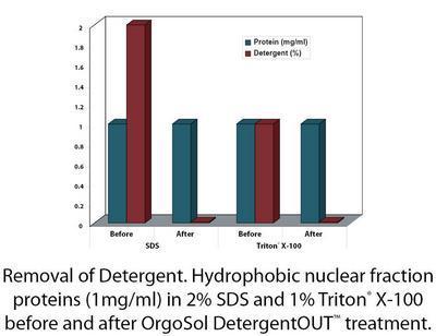 OrgoSol DetergentOUT™ Detergent Removal Systems, G-Biosciences