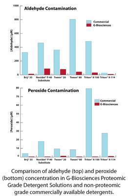 Proteomic Grade Detergent Solutions, G-Biosciences