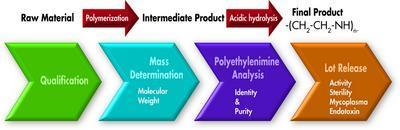 PEIpro™ Transfection Reagent, Polyplus-transfection