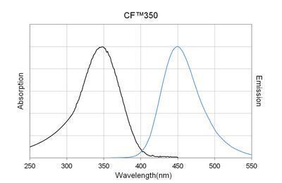 CF™350 Secondary Antibody Conjugates, Biotium