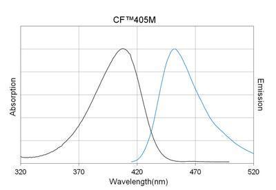 CF™405S and CF™405M Secondary Antibody Conjugates, Biotium