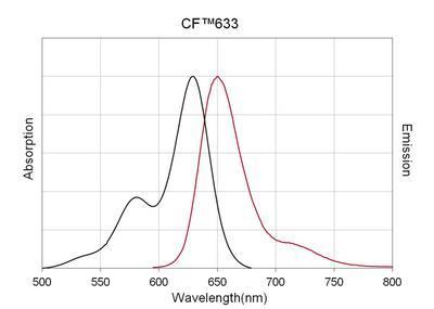 CF™633 Secondary Antibody Conjugates, Biotium