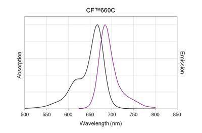 CF™660C and CF™660R Secondary Antibody Conjugates, Biotium