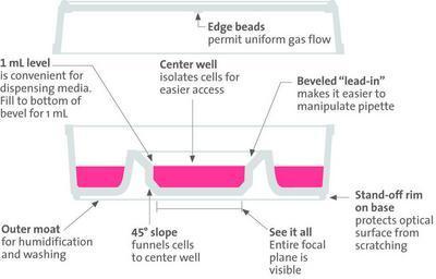 Costar® 60mm Center Well Culture Dish