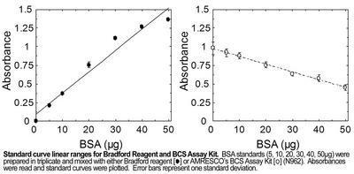 BCS Assay Kit, AMRESCO