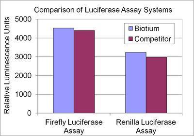 Luciferase Assay Kits, Biotium