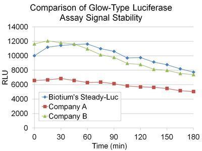 Luciferase Assay Kits, Biotium