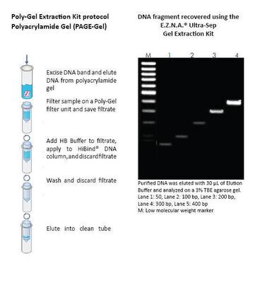 E.Z.N.A.® Gel Extraction Kits, Omega Bio-tek