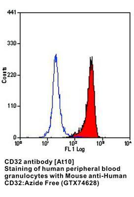 CD32 antibody [AT10], GeneTex