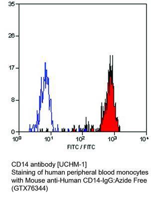 CD14 antibody [UCHM-1], GeneTex